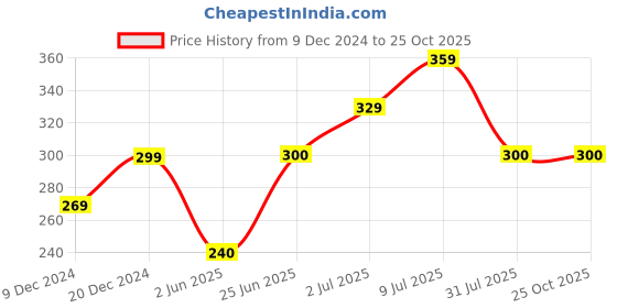 tatacliq.com allen solly junior Allen Solly Kids Red Graphic T-Shirt allen solly junior Price History Graph from 9 Dec 2024 to 25 Oct 2025