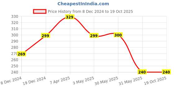 tatacliq.com allen solly junior Allen Solly Kids Red Graphic T-Shirt allen solly junior Price History Graph from 8 Dec 2024 to 18 Oct 2025