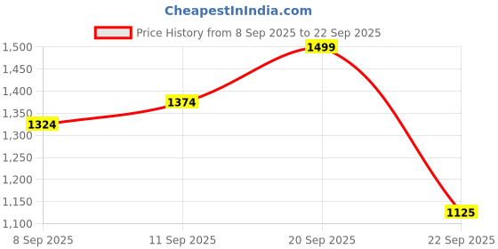 tatacliq.com Allen Solly Kids Red Lace Regular Fit Dress allen solly Price History Graph from 8 Sep 2025 to 22 Sep 2025