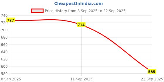 tatacliq.com Allen Solly Kids Red Logo Regular Fit Shorts allen solly Price History Graph from 8 Sep 2025 to 22 Sep 2025