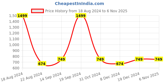 tatacliq.com allen solly junior Allen Solly Kids Red Printed Full Sleeves Sweatshirt allen solly junior Price History Graph from 18 Aug 2024 to 6 Nov 2025