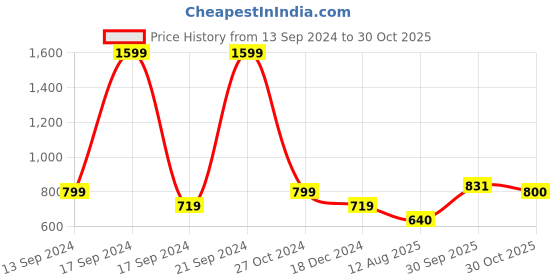 tatacliq.com allen solly junior Allen Solly Kids Red Printed Full Sleeves Sweatshirt allen solly junior Price History Graph from 13 Sep 2024 to 30 Oct 2025