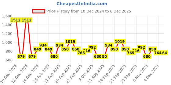 tatacliq.com Allen Solly Kids Red Printed Full Sleeves Sweatshirt allen solly Price History Graph from 10 Dec 2024 to 5 Dec 2025