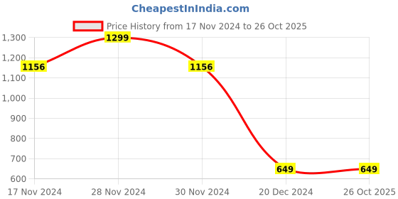 tatacliq.com Allen Solly Kids Red Printed Polo T-Shirt allen solly Price History Graph from 17 Nov 2024 to 26 Oct 2025