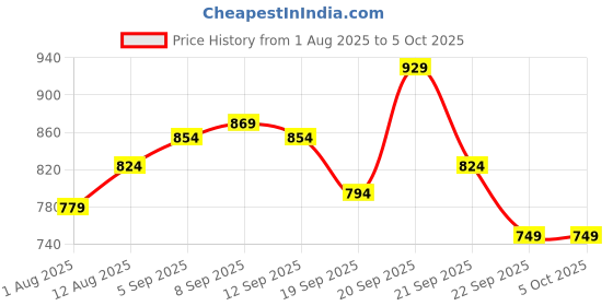 tatacliq.com Allen Solly Kids Red Printed Regular Fit Polo T-Shirt allen solly Price History Graph from 1 Aug 2025 to 4 Oct 2025