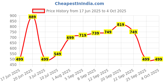 tatacliq.com Allen Solly Kids Red Printed Regular Fit T-Shirt allen solly Price History Graph from 17 Jun 2025 to 4 Oct 2025