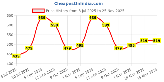 tatacliq.com Allen Solly Kids Red Printed Regular Fit T-Shirt allen solly Price History Graph from 3 Jul 2025 to 25 Nov 2025