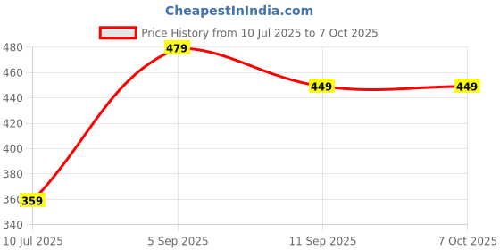 tatacliq.com Allen Solly Kids Red Printed Regular Fit T-Shirt allen solly Price History Graph from 10 Jul 2025 to 4 Oct 2025