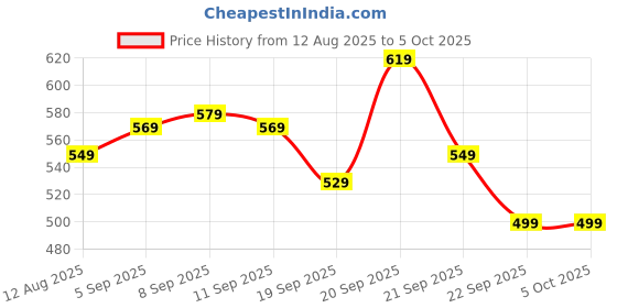 tatacliq.com Allen Solly Kids Red Printed Regular Fit T-Shirt allen solly Price History Graph from 12 Aug 2025 to 4 Oct 2025