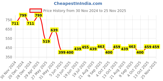 tatacliq.com Allen Solly Kids Red Printed T-Shirt allen solly Price History Graph from 30 Nov 2024 to 25 Nov 2025