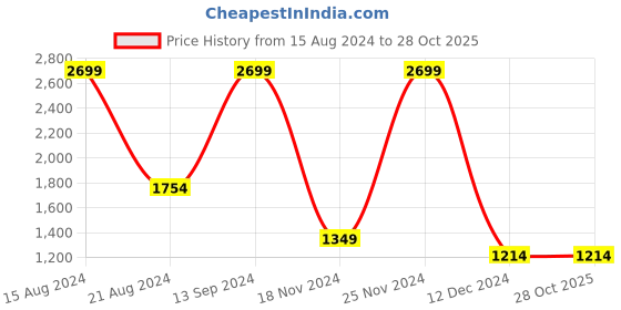 tatacliq.com allen solly junior Allen Solly Kids Red Quilted Full Sleeves Jacket allen solly junior Price History Graph from 15 Aug 2024 to 28 Oct 2025