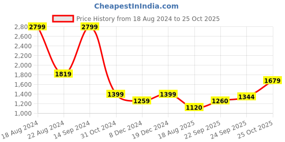 tatacliq.com allen solly junior Allen Solly Kids Red Quilted Full Sleeves Jacket allen solly junior Price History Graph from 18 Aug 2024 to 25 Oct 2025