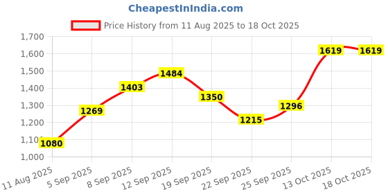 tatacliq.com allen solly junior Allen Solly Kids Red Quilted Full Sleeves Jacket allen solly junior Price History Graph from 11 Aug 2025 to 18 Oct 2025