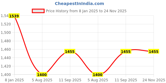 tatacliq.com allen solly junior Allen Solly Kids Red Quilted Full Sleeves Jacket allen solly junior Price History Graph from 8 Jan 2025 to 24 Nov 2025