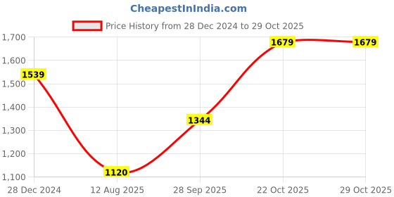 tatacliq.com allen solly junior Allen Solly Kids Red Quilted Full Sleeves Jacket allen solly junior Price History Graph from 28 Dec 2024 to 29 Oct 2025