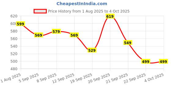 tatacliq.com Allen Solly Kids Red Regular Fit Polo T-Shirt allen solly Price History Graph from 1 Aug 2025 to 4 Oct 2025