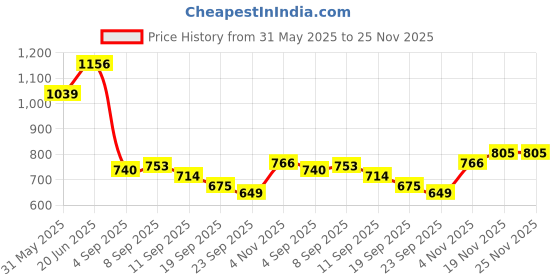 tatacliq.com Allen Solly Kids Red Regular Fit Shirt allen solly Price History Graph from 31 May 2025 to 24 Nov 2025