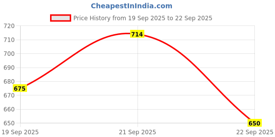tatacliq.com Allen Solly Kids Red Regular Fit Shirt allen solly Price History Graph from 19 Sep 2025 to 22 Sep 2025