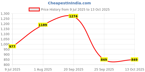 tatacliq.com Allen Solly Kids Red Regular Fit Top allen solly Price History Graph from 9 Jul 2025 to 13 Oct 2025