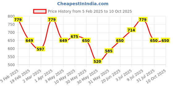 tatacliq.com Allen Solly Kids Red Regular Fit Trackpant allen solly Price History Graph from 5 Feb 2025 to 9 Oct 2025