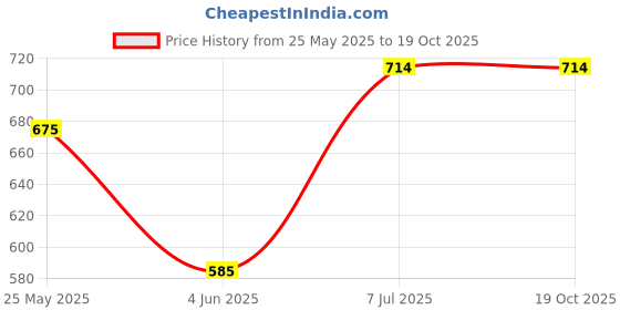 tatacliq.com Allen Solly Kids Red Regular Fit Trackpant allen solly Price History Graph from 25 May 2025 to 18 Oct 2025