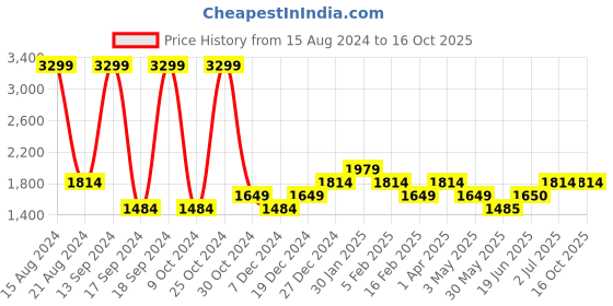 tatacliq.com allen solly junior Allen Solly Kids Red Solid Full Sleeves Jacket allen solly junior Price History Graph from 15 Aug 2024 to 16 Oct 2025