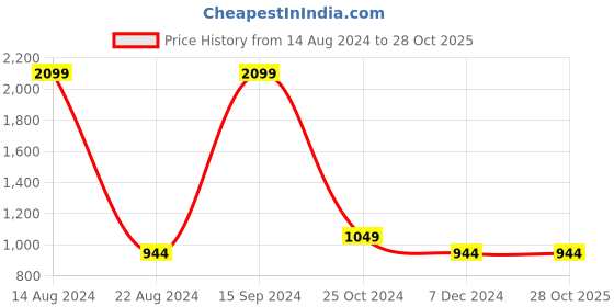 tatacliq.com allen solly junior Allen Solly Kids Red Solid Full Sleeves Sweatshirt allen solly junior Price History Graph from 14 Aug 2024 to 28 Oct 2025