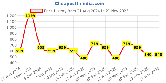 tatacliq.com allen solly junior Allen Solly Kids Red Solid Full Sleeves Sweatshirt allen solly junior Price History Graph from 21 Aug 2024 to 20 Nov 2025
