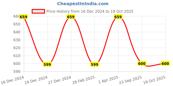 tatacliq.com allen solly junior Allen Solly Kids Red Solid Full Sleeves Sweatshirt allen solly junior Price History Graph from 16 Dec 2024 to 17 Oct 2025