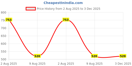 tatacliq.com allen solly junior Allen Solly Kids Red Solid Full Sleeves Sweatshirt allen solly junior Price History Graph from 2 Aug 2025 to 2 Dec 2025