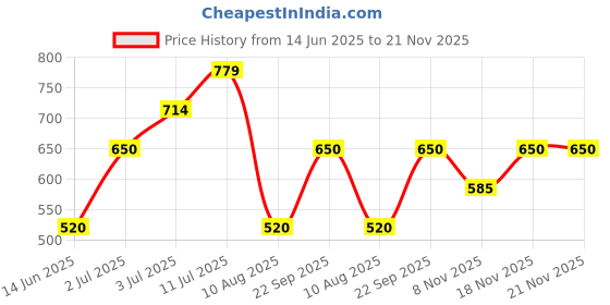 tatacliq.com allen solly junior Allen Solly Kids Red Solid Full Sleeves Sweatshirt allen solly junior Price History Graph from 14 Jun 2025 to 21 Nov 2025
