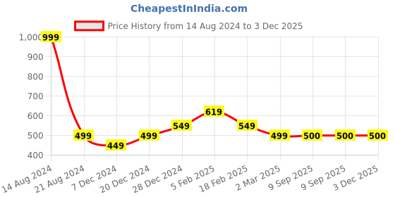 tatacliq.com allen solly junior Allen Solly Kids Red Solid T-Shirt allen solly junior Price History Graph from 14 Aug 2024 to 2 Dec 2025