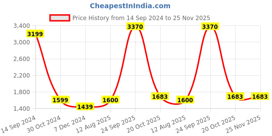 tatacliq.com allen solly junior Allen Solly Kids Silver Quilted Jacket allen solly junior Price History Graph from 14 Sep 2024 to 24 Nov 2025