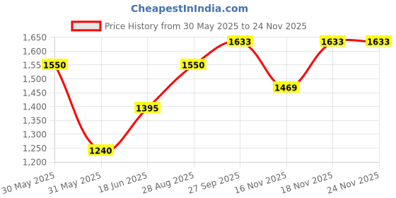 tatacliq.com allen solly junior Allen Solly Kids Silver Quilted Jacket allen solly junior Price History Graph from 30 May 2025 to 23 Nov 2025