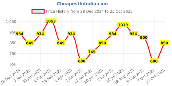 tatacliq.com allen solly junior Allen Solly Kids White & Pink Cotton Printed Frock allen solly junior Price History Graph from 28 Dec 2024 to 23 Oct 2025