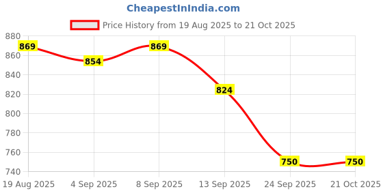 tatacliq.com Allen Solly Kids White & Purple Checks Slim Fit Shirt allen solly Price History Graph from 19 Aug 2025 to 21 Oct 2025
