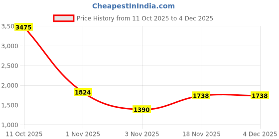 tatacliq.com Allen Solly Kids White Checks Regular Fit Dress allen solly Price History Graph from 11 Oct 2025 to 3 Dec 2025