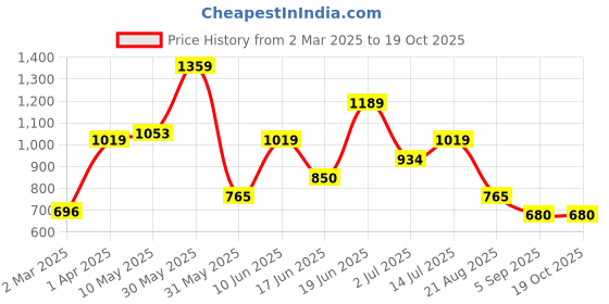 tatacliq.com Allen Solly Kids White Chequered Full Sleeves Shirt allen solly Price History Graph from 2 Mar 2025 to 19 Oct 2025