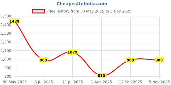 tatacliq.com Allen Solly Kids White Chequered Full Sleeves Shirt allen solly Price History Graph from 30 May 2025 to 12 Sep 2025