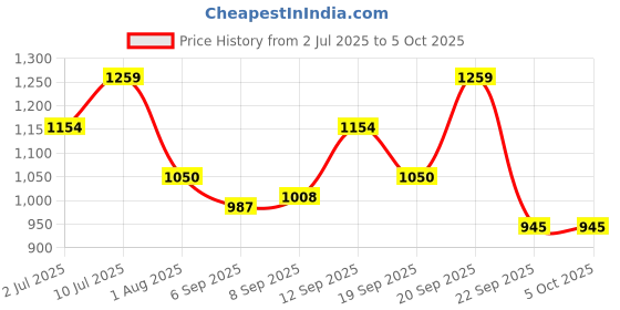 tatacliq.com Allen Solly Kids White Color Block Regular Fit Sweater allen solly Price History Graph from 2 Jul 2025 to 4 Oct 2025