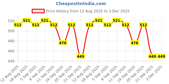 tatacliq.com Allen Solly Kids White Color Block Regular Fit T-Shirt allen solly Price History Graph from 12 Aug 2025 to 3 Dec 2025
