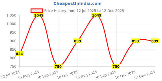 tatacliq.com Allen Solly Kids White Cotton Printed Polo T-Shirt allen solly Price History Graph from 12 Jul 2025 to 12 Dec 2025