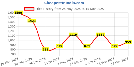 tatacliq.com Allen Solly Kids White Cotton Regular Fit Top allen solly Price History Graph from 25 May 2025 to 15 Nov 2025