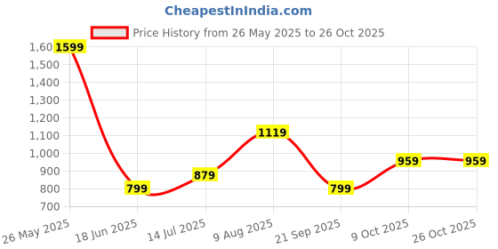 tatacliq.com Allen Solly Kids White Cotton Regular Fit Top allen solly Price History Graph from 26 May 2025 to 24 Oct 2025