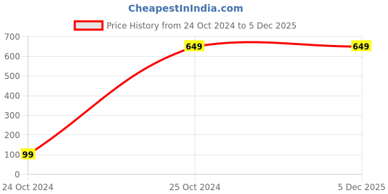 tatacliq.com Allen Solly Kids White Cotton Shirt allen solly Price History Graph from 24 Oct 2024 to 4 Dec 2025
