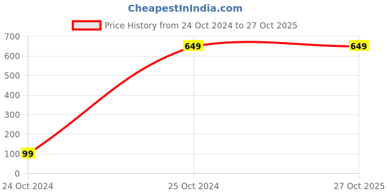 tatacliq.com Allen Solly Kids White Cotton Shirt allen solly Price History Graph from 24 Oct 2024 to 27 Oct 2025