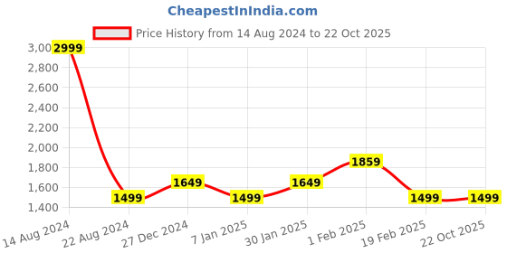 tatacliq.com allen solly junior Allen Solly Kids White Embroidered Frock with Bloomers allen solly junior Price History Graph from 14 Aug 2024 to 22 Oct 2025