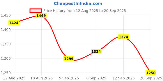 tatacliq.com Allen Solly Kids White Embroidery Regular Fit Dress allen solly Price History Graph from 12 Aug 2025 to 20 Sep 2025