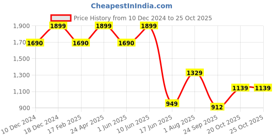 tatacliq.com Allen Solly Kids White Graphic Full Sleeves Sweatshirt allen solly Price History Graph from 10 Dec 2024 to 24 Oct 2025