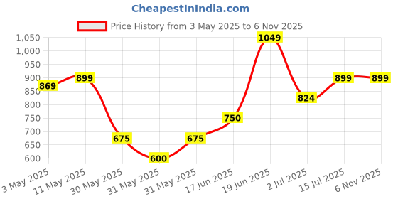 tatacliq.com Allen Solly Kids White Print Shirt allen solly Price History Graph from 3 May 2025 to 6 Nov 2025